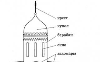 Значение храма в православии