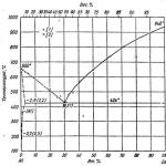 Classification of aluminum alloys State diagram of alloys of the aluminum-silicon system