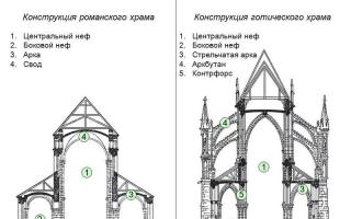 Meaning of the word nef, architectural dictionary