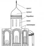 The meaning of the temple in Orthodoxy