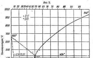 Classification of aluminum alloys State diagram of alloys of the aluminum-silicon system