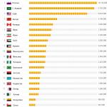 Krajiny s najväčšími zásobami ropy