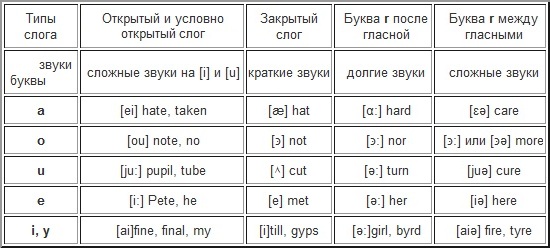 Типы ударных слогов. Правила чтения гласных в открытом слоге в английском языке. Таблица открытый и закрытый слог гласных в английском. Английский язык чтение гласных в открытых и закрытых слогах. Чтение гласных в английском языке в открытом и закрытом слоге таблица.